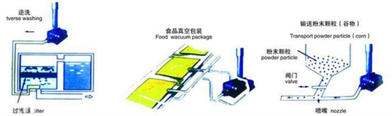 食品行業(yè)羅茨風(fēng)機(jī)作用.jpg 食品行業(yè)羅茨風(fēng)機(jī)作用.jpg