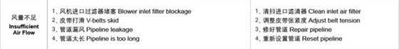 羅茨風(fēng)機(jī)流量風(fēng)量不足故障處理.jpg 羅茨風(fēng)機(jī)流量風(fēng)量不足故障處理.jpg