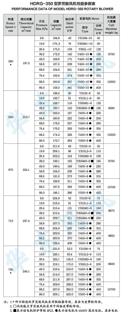 HDRG-350型羅茨鼓風機性能參數(shù)表