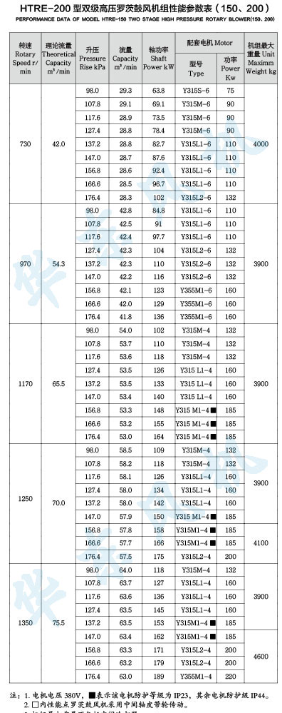 HTRE200型雙級(jí)串聯(lián)羅茨風(fēng)機(jī)